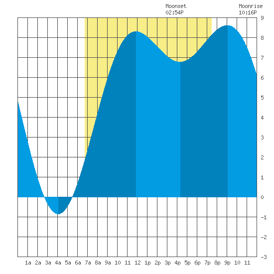 Cherry Point tide chart for Saturday, September 13, 2025
