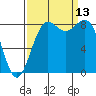 Cherry Point tide chart for Saturday, September 13, 2025