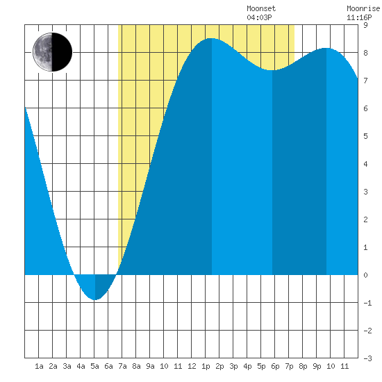 Cherry Point tide chart for Sunday, September 14, 2025