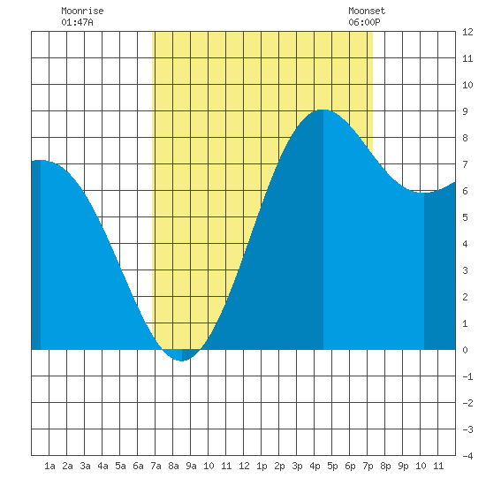 Cherry Point tide chart for Wednesday, September 17, 2025