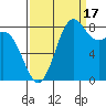 Cherry Point tide chart for Wednesday, September 17, 2025