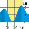 Cherry Point tide chart for Friday, September 19, 2025