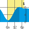 Cherry Point tide chart for Monday, September 1, 2025