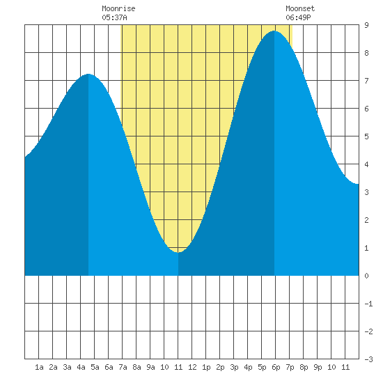 Cherry Point tide chart for Saturday, September 20, 2025
