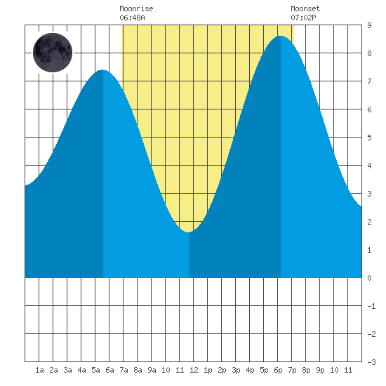 Cherry Point tide chart for Sunday, September 21, 2025