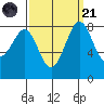 Cherry Point tide chart for Sunday, September 21, 2025
