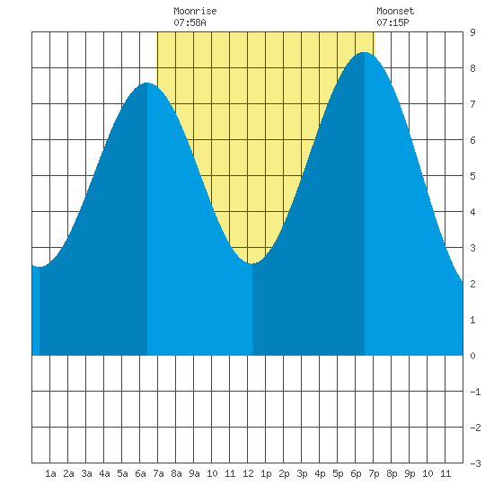 Cherry Point tide chart for Monday, September 22, 2025