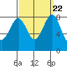 Cherry Point tide chart for Monday, September 22, 2025