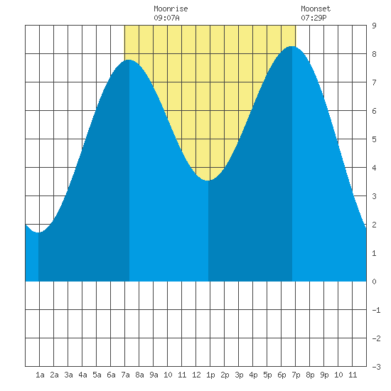 Cherry Point tide chart for Tuesday, September 23, 2025