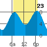 Cherry Point tide chart for Tuesday, September 23, 2025