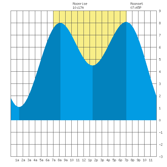 Cherry Point tide chart for Wednesday, September 24, 2025