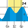 Cherry Point tide chart for Wednesday, September 24, 2025