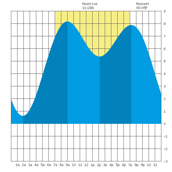Cherry Point tide chart for Thursday, September 25, 2025