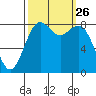Cherry Point tide chart for Friday, September 26, 2025