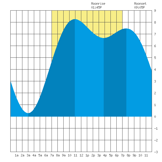 Cherry Point tide chart for Saturday, September 27, 2025