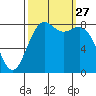 Cherry Point tide chart for Saturday, September 27, 2025