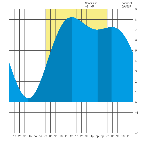 Cherry Point tide chart for Sunday, September 28, 2025