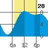 Cherry Point tide chart for Sunday, September 28, 2025