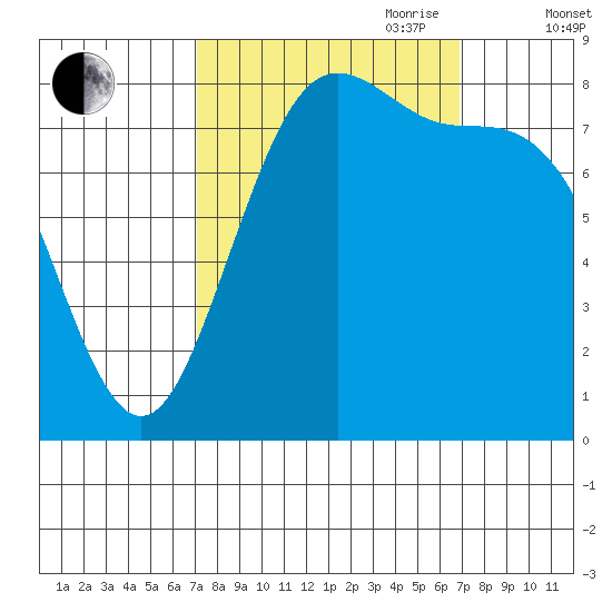 Cherry Point tide chart for Monday, September 29, 2025