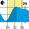 Cherry Point tide chart for Monday, September 29, 2025