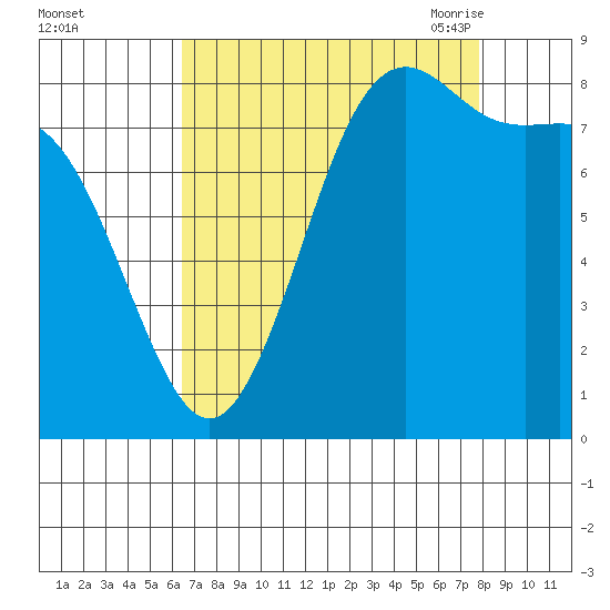 Cherry Point tide chart for Tuesday, September 2, 2025