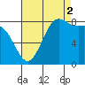 Cherry Point tide chart for Tuesday, September 2, 2025