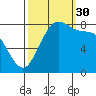 Cherry Point tide chart for Tuesday, September 30, 2025