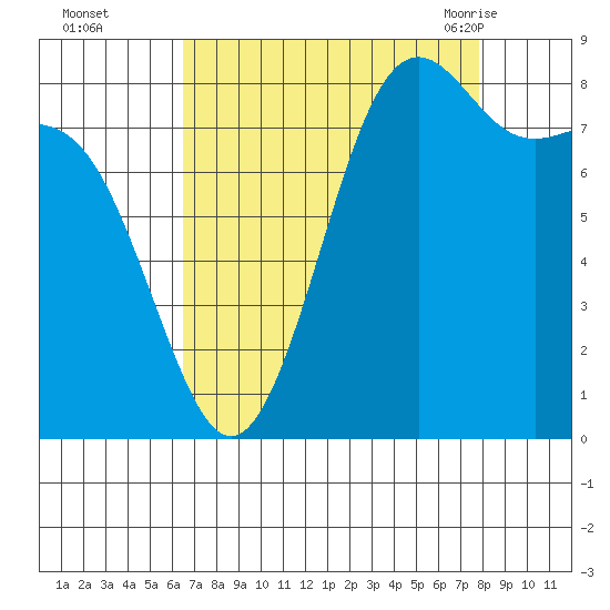 Cherry Point tide chart for Wednesday, September 3, 2025