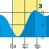 Cherry Point tide chart for Wednesday, September 3, 2025