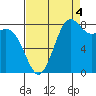 Cherry Point tide chart for Thursday, September 4, 2025
