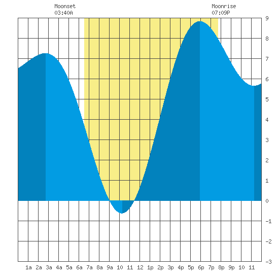 Cherry Point tide chart for Friday, September 5, 2025