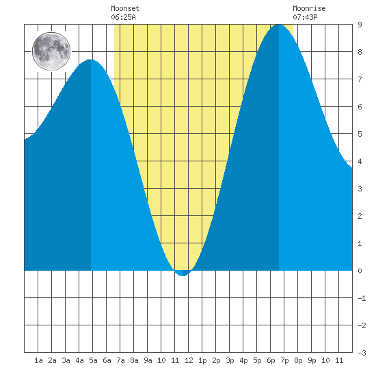 Cherry Point tide chart for Sunday, September 7, 2025