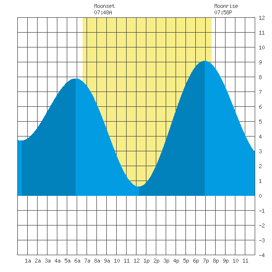 Cherry Point tide chart for Monday, September 8, 2025