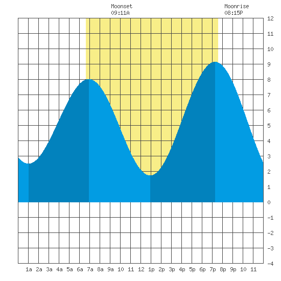 Cherry Point tide chart for Tuesday, September 9, 2025