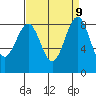 Cherry Point tide chart for Tuesday, September 9, 2025