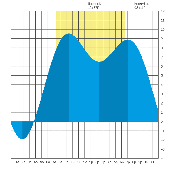 Cherry Point tide chart for Friday, October 10, 2025