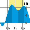 Cherry Point tide chart for Friday, October 10, 2025