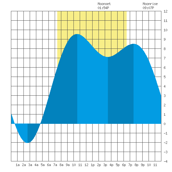 Cherry Point tide chart for Saturday, October 11, 2025