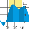Cherry Point tide chart for Saturday, October 11, 2025