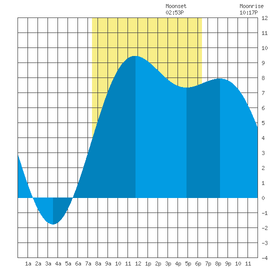 Cherry Point tide chart for Sunday, October 12, 2025