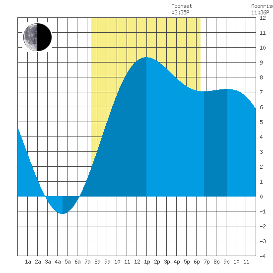 Cherry Point tide chart for Monday, October 13, 2025