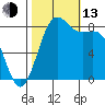 Cherry Point tide chart for Monday, October 13, 2025