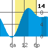 Cherry Point tide chart for Tuesday, October 14, 2025