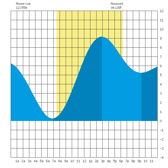 Cherry Point tide chart for Wednesday, October 15, 2025
