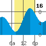 Cherry Point tide chart for Thursday, October 16, 2025