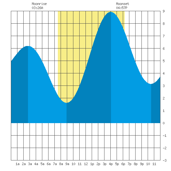 Cherry Point tide chart for Friday, October 17, 2025