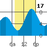 Cherry Point tide chart for Friday, October 17, 2025