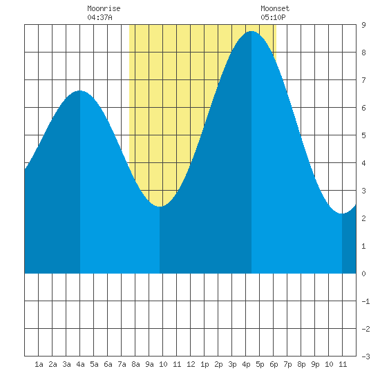 Cherry Point tide chart for Saturday, October 18, 2025