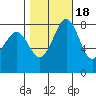 Cherry Point tide chart for Saturday, October 18, 2025