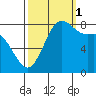 Cherry Point tide chart for Wednesday, October 1, 2025